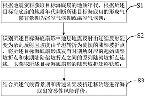 基于陸緣分類的海底扇富砂性風險評價方法及裝置