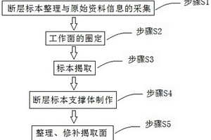 野外保存地震探槽斷層標本的方法