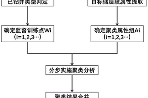 測井和地震屬性聯(lián)合的分步聚類分析方法