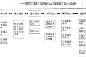 煤層瓦斯含量原位動(dòng)態(tài)探測系統(tǒng)及方法