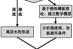 煤層覆巖離層突水災(zāi)害判定方法