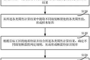 斷裂預(yù)測方法及系統(tǒng)