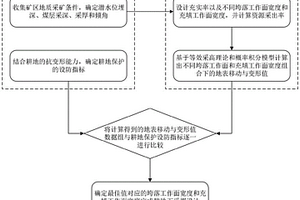 面向煤炭開(kāi)采和耕地保護(hù)協(xié)同發(fā)展的地下采煤設(shè)計(jì)方法