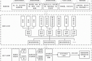 輸電線路滑坡危險性預(yù)測方法及其設(shè)備