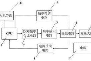 無線電坑道透視儀自適應(yīng)信號調(diào)理發(fā)送裝置與方法