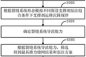 支撐劑泵注方案確定方法