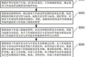 采煤工作面智能化接續(xù)設(shè)計方法