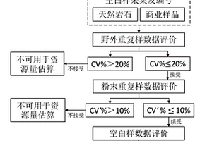 用于鈾資源量估算的化學(xué)樣品的質(zhì)控及評價方法