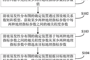 滑坡易發(fā)性分布圖的確定方法、裝置及存儲介質(zhì)