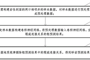 基于卷積神經(jīng)網(wǎng)絡(luò)的巖性剖面圖構(gòu)建方法、系統(tǒng)及設(shè)備