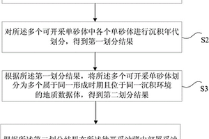 油藏開采方法及其裝置