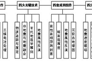 用于前陸盆地巨厚礫巖體識別與預(yù)測的方法