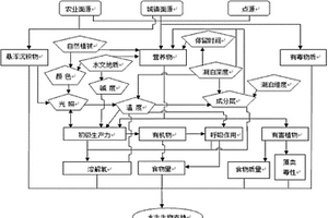 湖泊營養(yǎng)物基準(zhǔn)指標(biāo)優(yōu)選方法