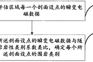 判斷隧道圍巖類別的方法