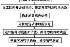 利用地震資料識別巖性圈閉的方法