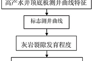 利用測井資料預(yù)測煤層氣區(qū)塊高產(chǎn)水區(qū)的方法