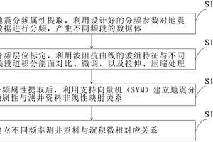 基于測井相波阻抗與地震波形的非線性映像關(guān)系反演方法