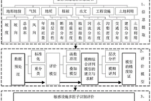 多因子敏感設(shè)施識別方法