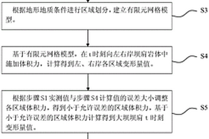 基于體積力施加的壩肩變形模擬方法