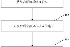 多層油藏二元驅后剩余油分布模式及開發(fā)調整方法