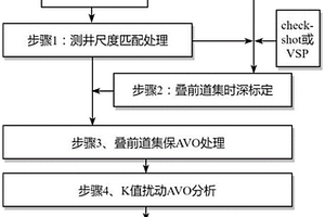 基于泊松比分解的K值魯棒YPD疊前同時反演方法