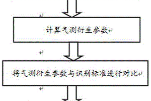 利用氣測衍生參數(shù)識別凝析氣層的方法及其應(yīng)用