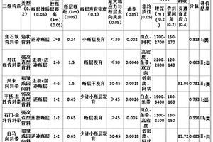 頁巖氣目標保存條件定量評價方法