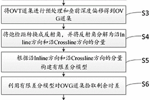 OVT域全方位道集速度建模方法與系統(tǒng)