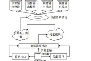 多要素巖溶塌陷的智能預(yù)報(bào)系統(tǒng)