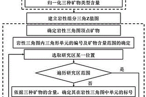 基于巖性組分三角Z值圖的巖性識別方法