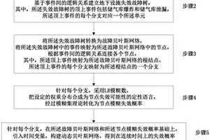 儲氣庫地下設施動態(tài)風險評價方法和設備