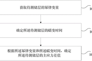 地應力的確定方法和裝置