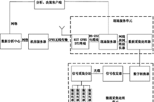 微震監(jiān)測數(shù)據(jù)無線傳輸系統(tǒng)