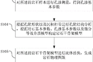 基于孔隙結構特征的碳酸鹽巖儲層的氣藏預測方法及系統(tǒng)