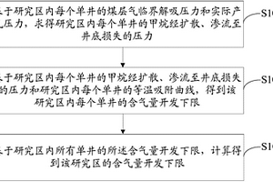 煤層氣含氣量開發(fā)下限的確定方法及裝置