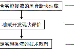 針對屋脊斷塊油藏的合理提液方法