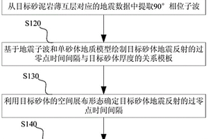 用于砂泥巖薄互層砂體厚度預測的方法及系統(tǒng)