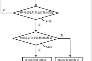 井下隨鉆通信方法以及系統(tǒng)