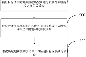 基于常規(guī)測井數(shù)據(jù)的飽和度計算方法及裝置