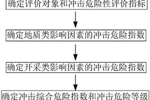 基于綜合指數(shù)法的多尺度沖擊危險性評價方法