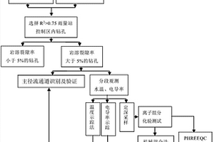 確定巖溶大泉補(bǔ)給通道及強(qiáng)度的方法