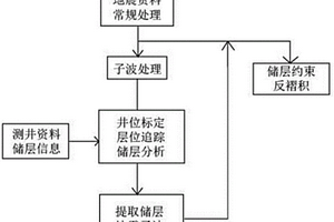 儲層約束反褶積的方法及應(yīng)用