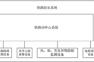 鐵路防災系統(tǒng)及其集成方法