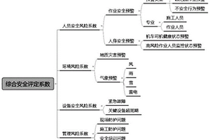 安全風(fēng)險綜合評定系統(tǒng)及方法