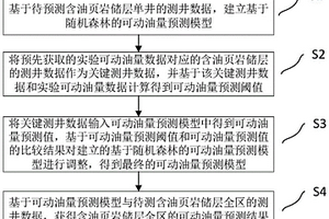 含油頁巖可動油量預(yù)測方法、系統(tǒng)、設(shè)備和存儲介質(zhì)