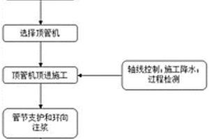 富水淺埋大斷面矩形頂管土壓平衡頂進(jìn)施工方法