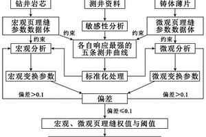 頁理縫發(fā)育分布定量預測方法