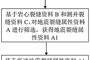 建立與產(chǎn)能相關(guān)的裂縫表征方法及表征系統(tǒng)