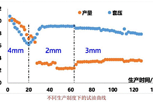 頁巖油蓄能驅(qū)油控壓造縫壓裂工藝