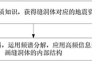 碳酸鹽巖縫洞體內部結構的刻畫方法